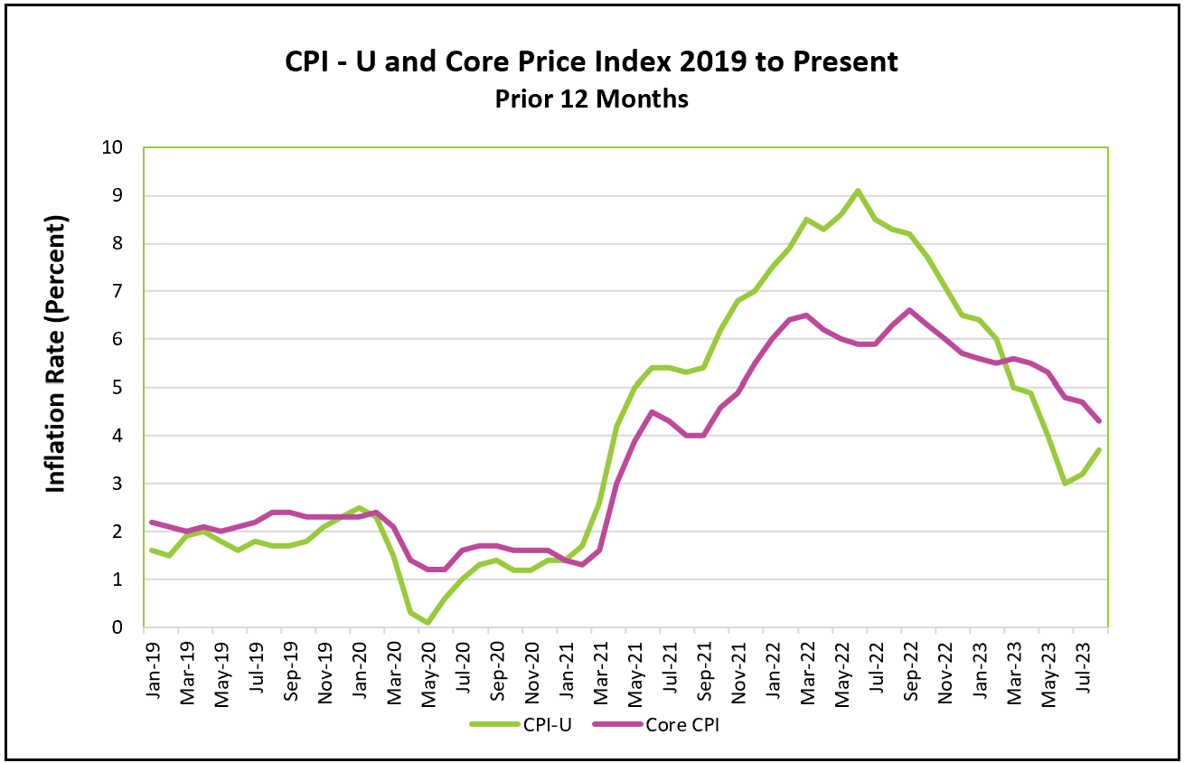 Inflation August 2023 Higher Rock Education